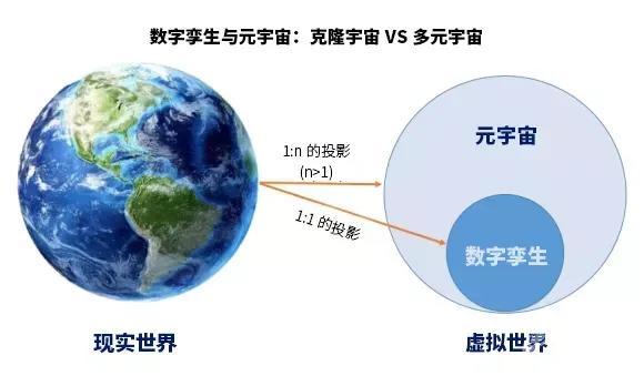 元宇宙与数字孪生